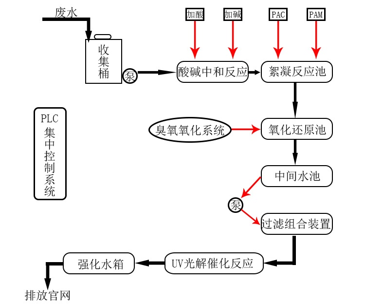 學校實驗室污水處理設(shè)備