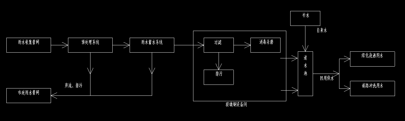 雨水回用系統(tǒng)